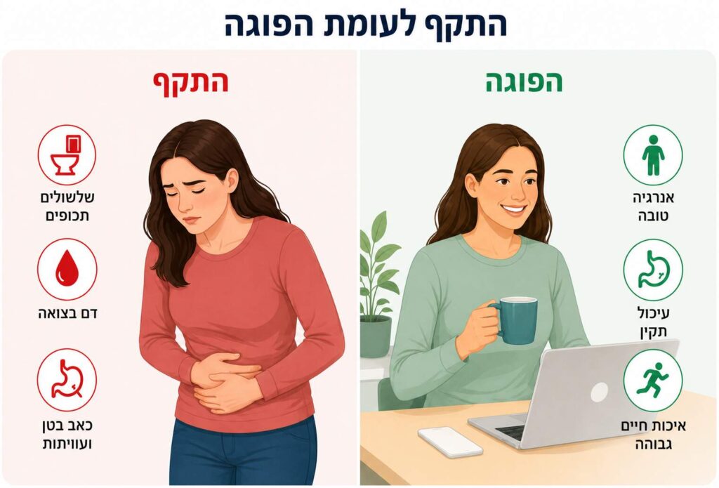 קוליטיס - הפוגה לעומת התלקחות