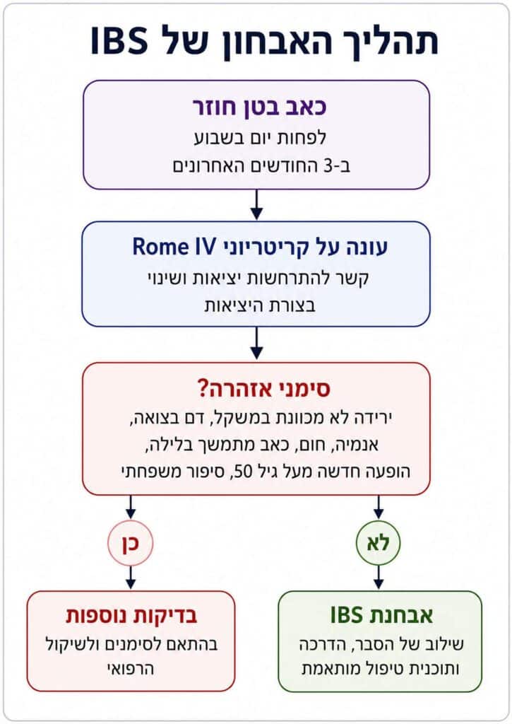 סכמת תהליך האבחון של מעי רגיז
