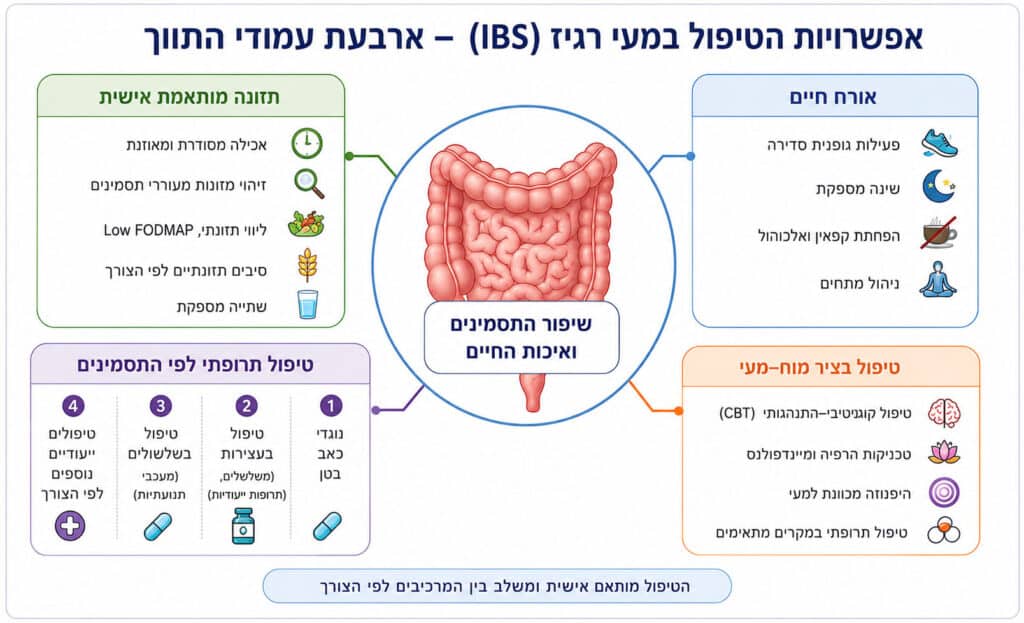 טיפול בתסמונת מעי רגיז - שינוי אורח חיים, תזונה מותאמת אישית, טיפול בציר מוח-מעי וטיפול תרופתי